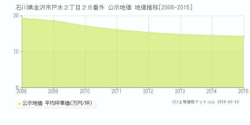 石川県金沢市戸水２丁目２８番外 公示地価 地価推移[2008-2015]