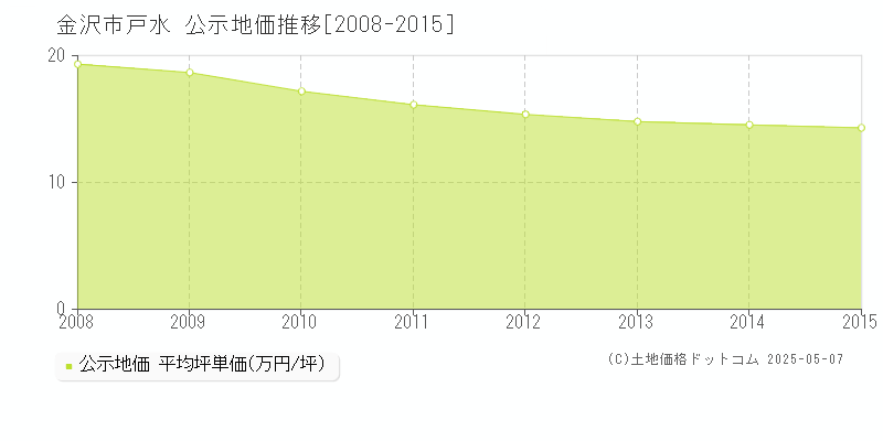 戸水(金沢市)の公示地価推移グラフ(坪単価)[2008-2015年]