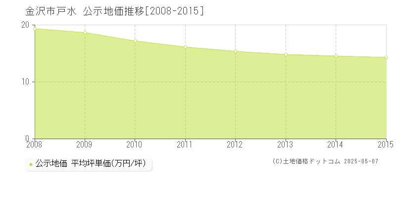 金沢市戸水の地価公示推移グラフ 