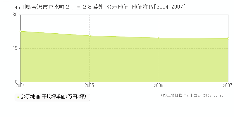 石川県金沢市戸水町２丁目２８番外 公示地価 地価推移[2004-2007]