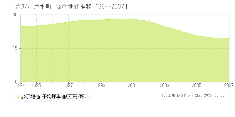 戸水町(金沢市)の公示地価推移グラフ(坪単価)[1994-2007年]