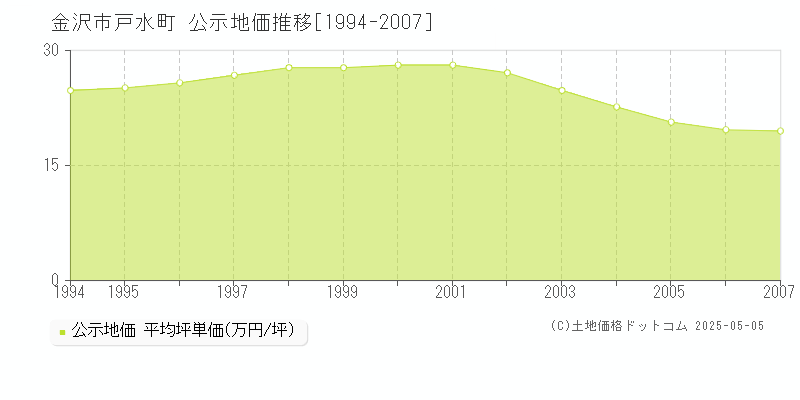 金沢市戸水町の地価公示推移グラフ 