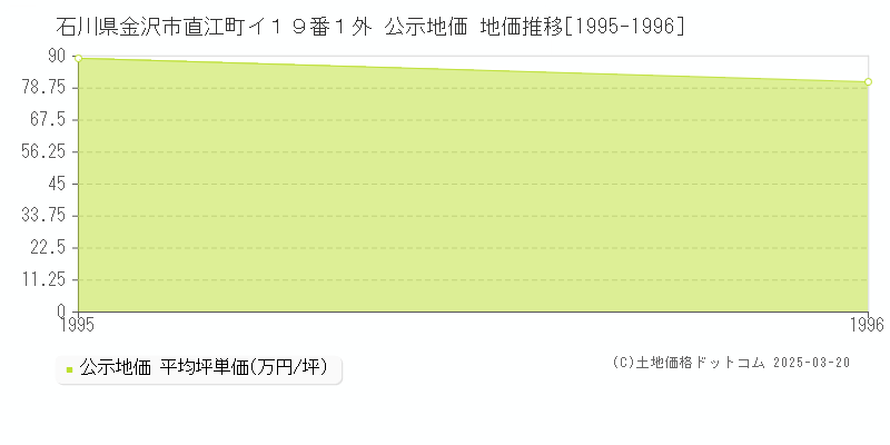 石川県金沢市直江町イ１９番１外 公示地価 地価推移[1995-1996]