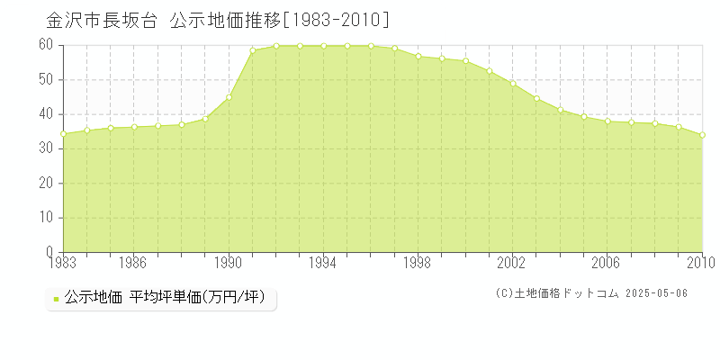 長坂台(金沢市)の公示地価推移グラフ(坪単価)[1983-2010年]