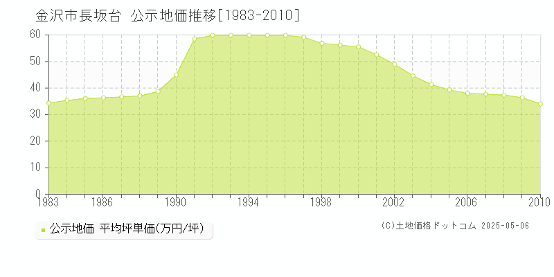 金沢市長坂台の地価公示推移グラフ 