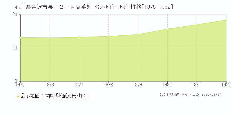 石川県金沢市長田２丁目９番外 公示地価 地価推移[1975-1982]