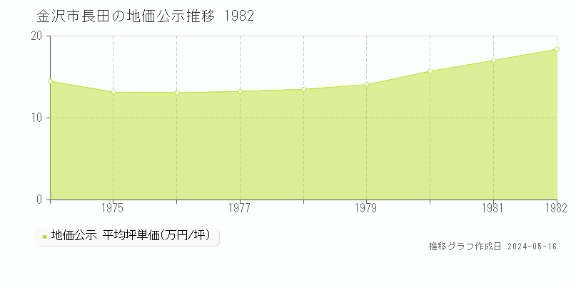 金沢市長田の地価公示推移グラフ 