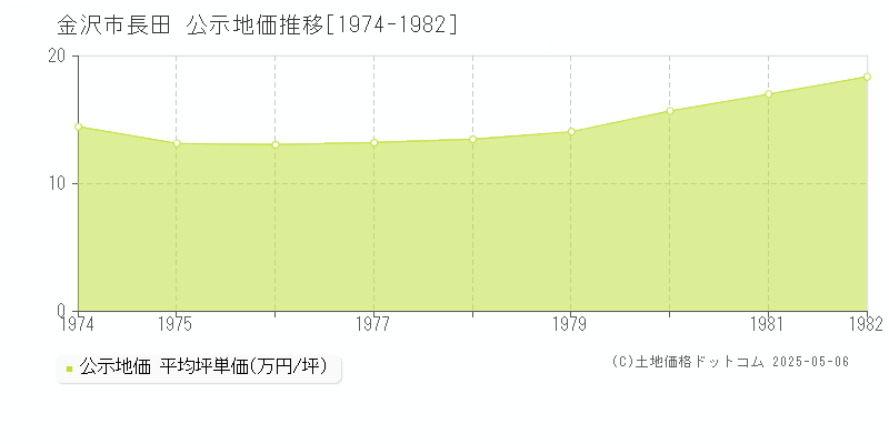 長田(金沢市)の公示地価推移グラフ(坪単価)[1974-1982年]