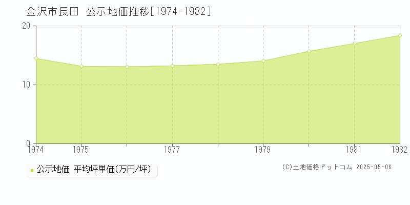 金沢市長田の地価公示推移グラフ 