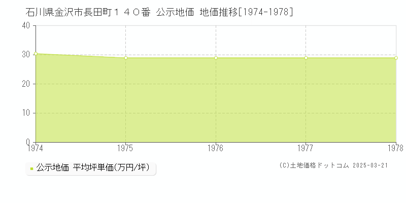 石川県金沢市長田町１４０番 公示地価 地価推移[1974-1978]
