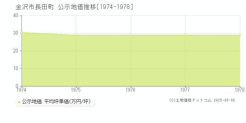 長田町(金沢市)の公示地価推移グラフ(坪単価)[1974-1978年]