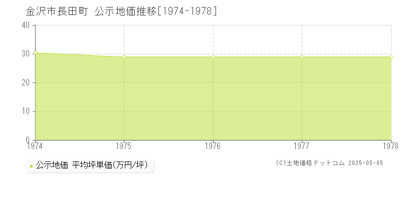 金沢市長田町の地価公示推移グラフ 