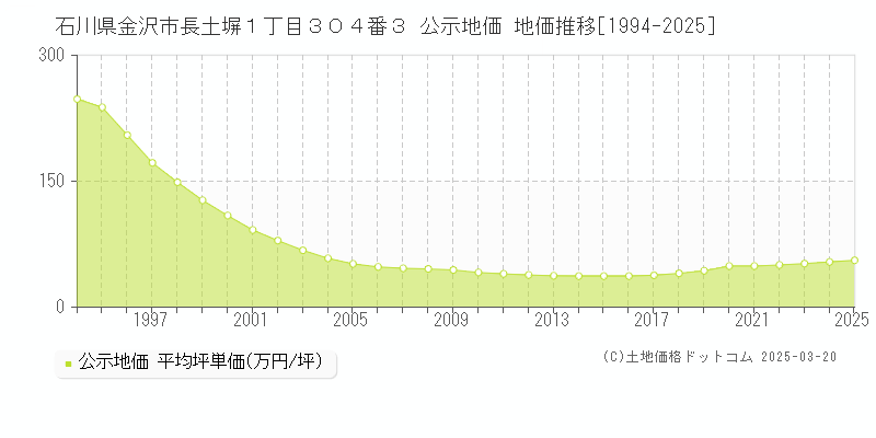 石川県金沢市長土塀１丁目３０４番３ 公示地価 地価推移[1994-2025]