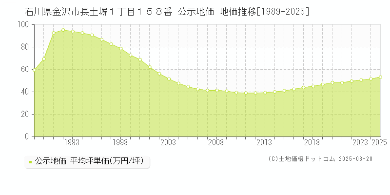 石川県金沢市長土塀１丁目１５８番 公示地価 地価推移[1989-2025]