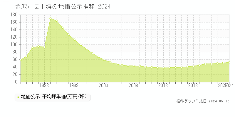 金沢市長土塀の地価公示推移グラフ 