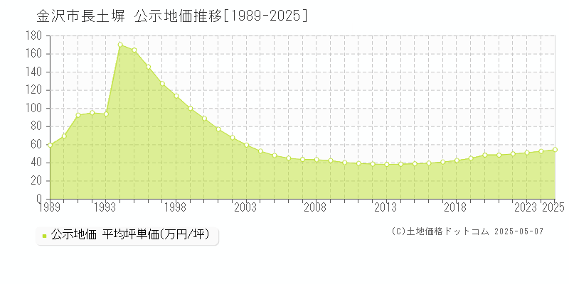 長土塀(金沢市)の公示地価推移グラフ(坪単価)[1989-2025年]