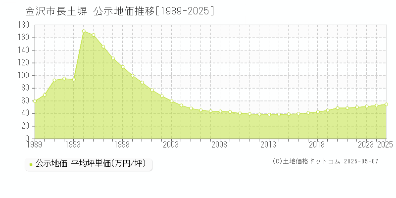 金沢市長土塀の地価公示推移グラフ 