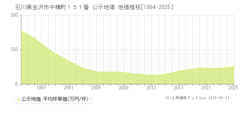 石川県金沢市中橋町１５１番 公示地価 地価推移[1994-2025]