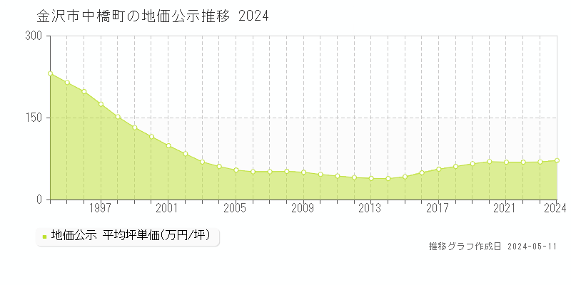 金沢市中橋町の地価公示推移グラフ 