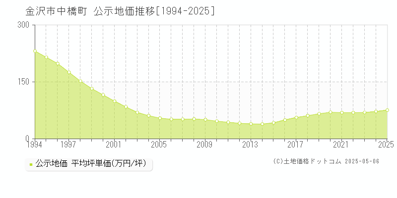 中橋町(金沢市)の公示地価推移グラフ(坪単価)[1994-2025年]