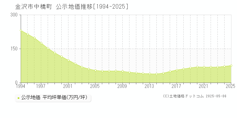 金沢市中橋町の地価公示推移グラフ 