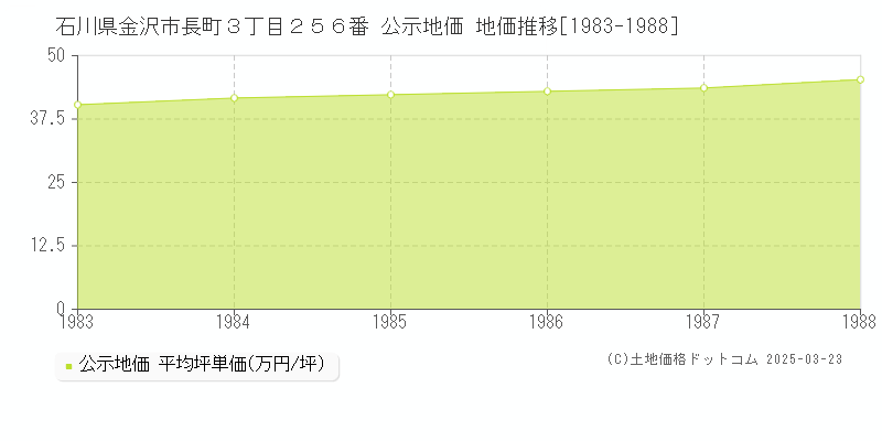 石川県金沢市長町３丁目２５６番 公示地価 地価推移[1983-1988]
