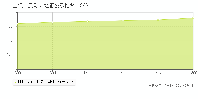 金沢市長町の地価公示推移グラフ 