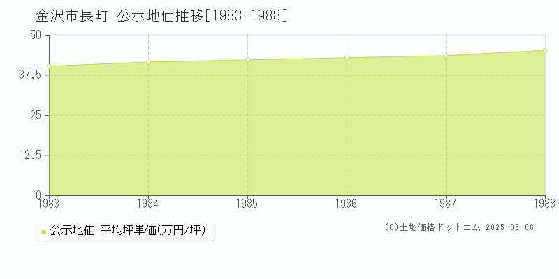 長町(金沢市)の公示地価推移グラフ(坪単価)[1983-1988年]