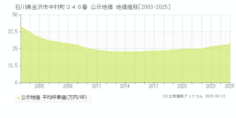 石川県金沢市中村町３４８番 公示地価 地価推移[2003-2025]