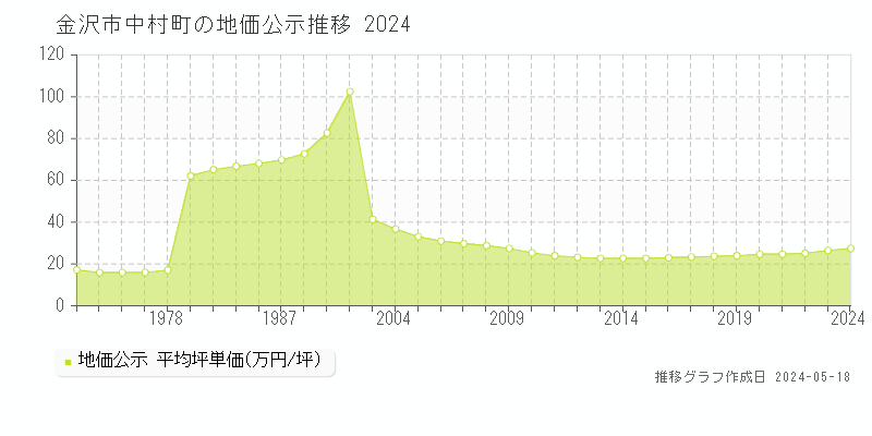 金沢市中村町の地価公示推移グラフ 