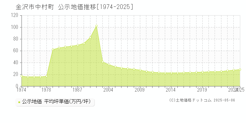 中村町(金沢市)の公示地価推移グラフ(坪単価)[1974-2025年]