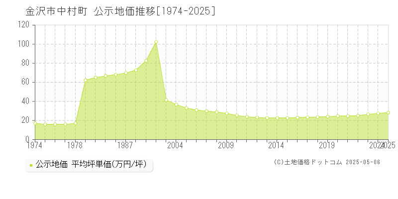 金沢市中村町の地価公示推移グラフ 