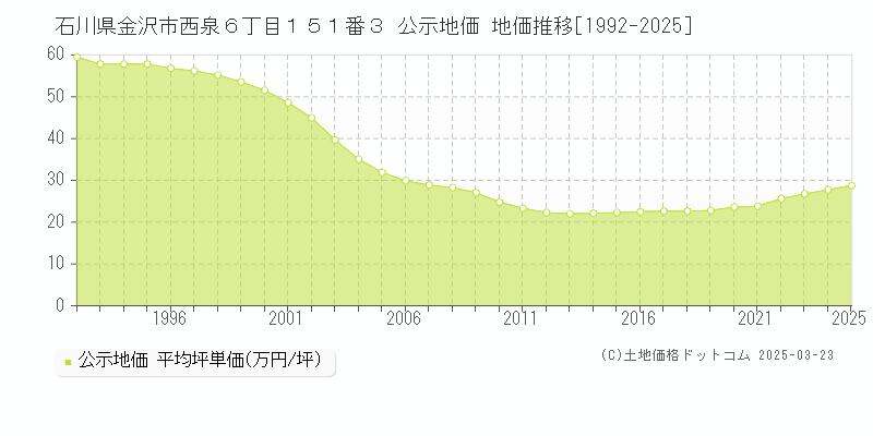 石川県金沢市西泉６丁目１５１番３ 公示地価 地価推移[1992-2025]