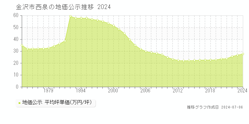 金沢市西泉の地価公示推移グラフ 