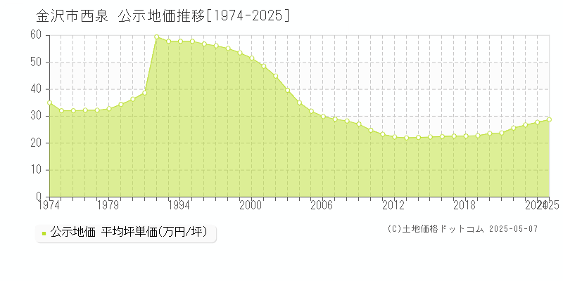 西泉(金沢市)の公示地価推移グラフ(坪単価)[1974-2025年]