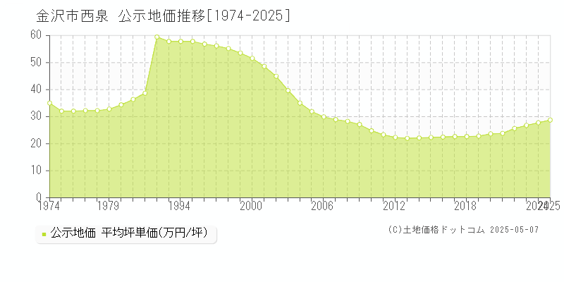 金沢市西泉の地価公示推移グラフ 