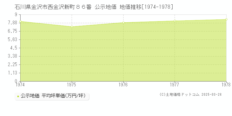 石川県金沢市西金沢新町８６番 公示地価 地価推移[1974-1978]