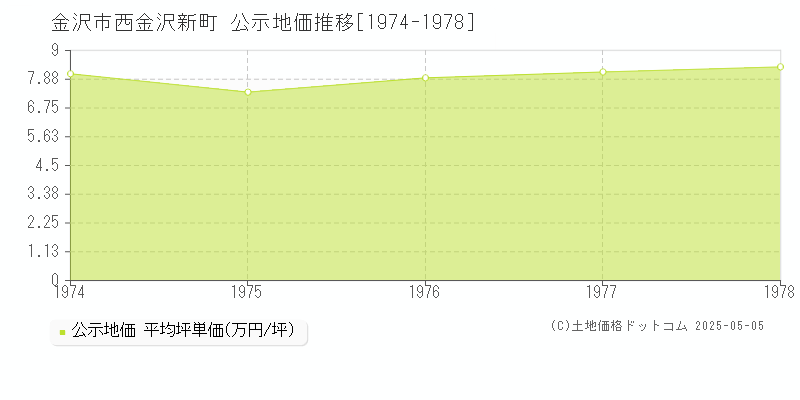西金沢新町(金沢市)の公示地価推移グラフ(坪単価)[1974-1978年]