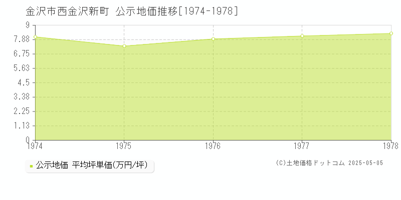 金沢市西金沢新町の地価公示推移グラフ 