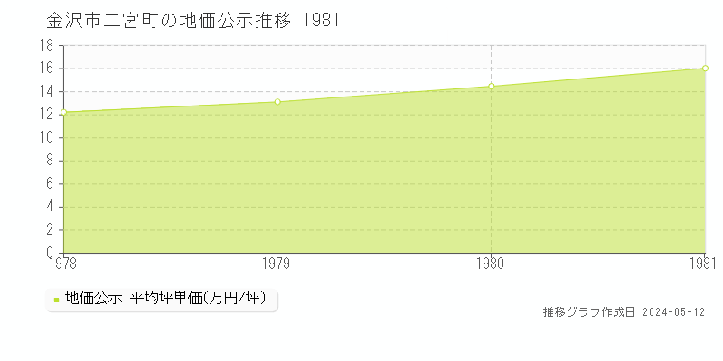 金沢市二宮町の地価公示推移グラフ 