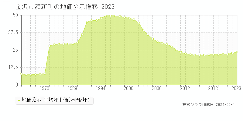 金沢市額新町の地価公示推移グラフ 