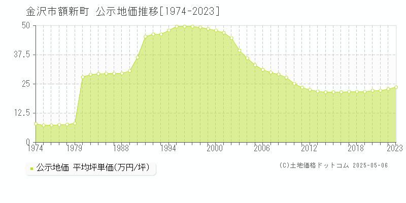 額新町(金沢市)の公示地価推移グラフ(坪単価)[1974-2023年]