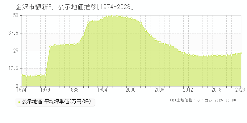 金沢市額新町の地価公示推移グラフ 