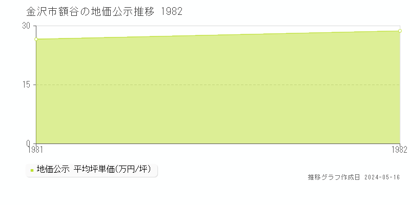 金沢市額谷の地価公示推移グラフ 