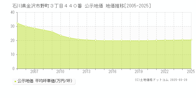 石川県金沢市野町３丁目４４０番 公示地価 地価推移[2005-2025]