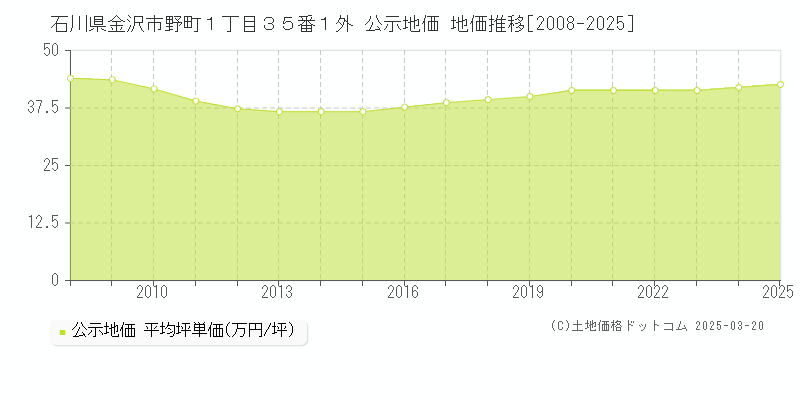 石川県金沢市野町１丁目３５番１外 公示地価 地価推移[2008-2025]