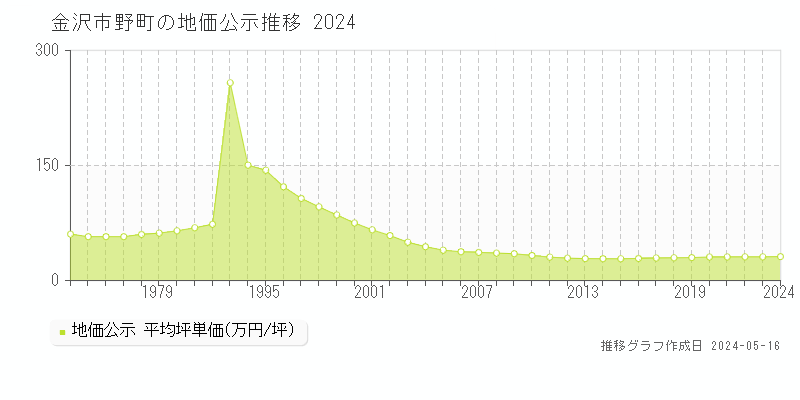 金沢市野町の地価公示推移グラフ 
