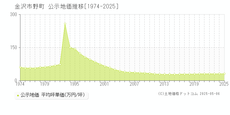 野町(金沢市)の公示地価推移グラフ(坪単価)[1974-2025年]