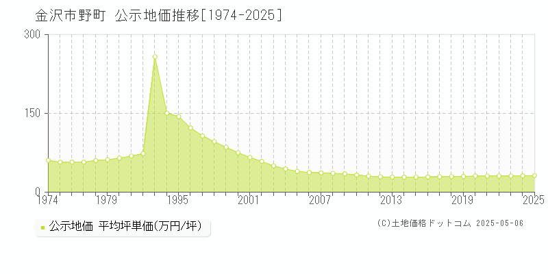 金沢市野町の地価公示推移グラフ 