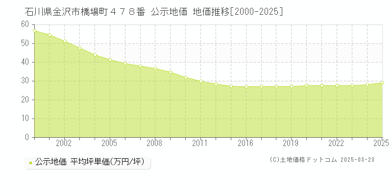 石川県金沢市橋場町４７８番 公示地価 地価推移[2000-2025]